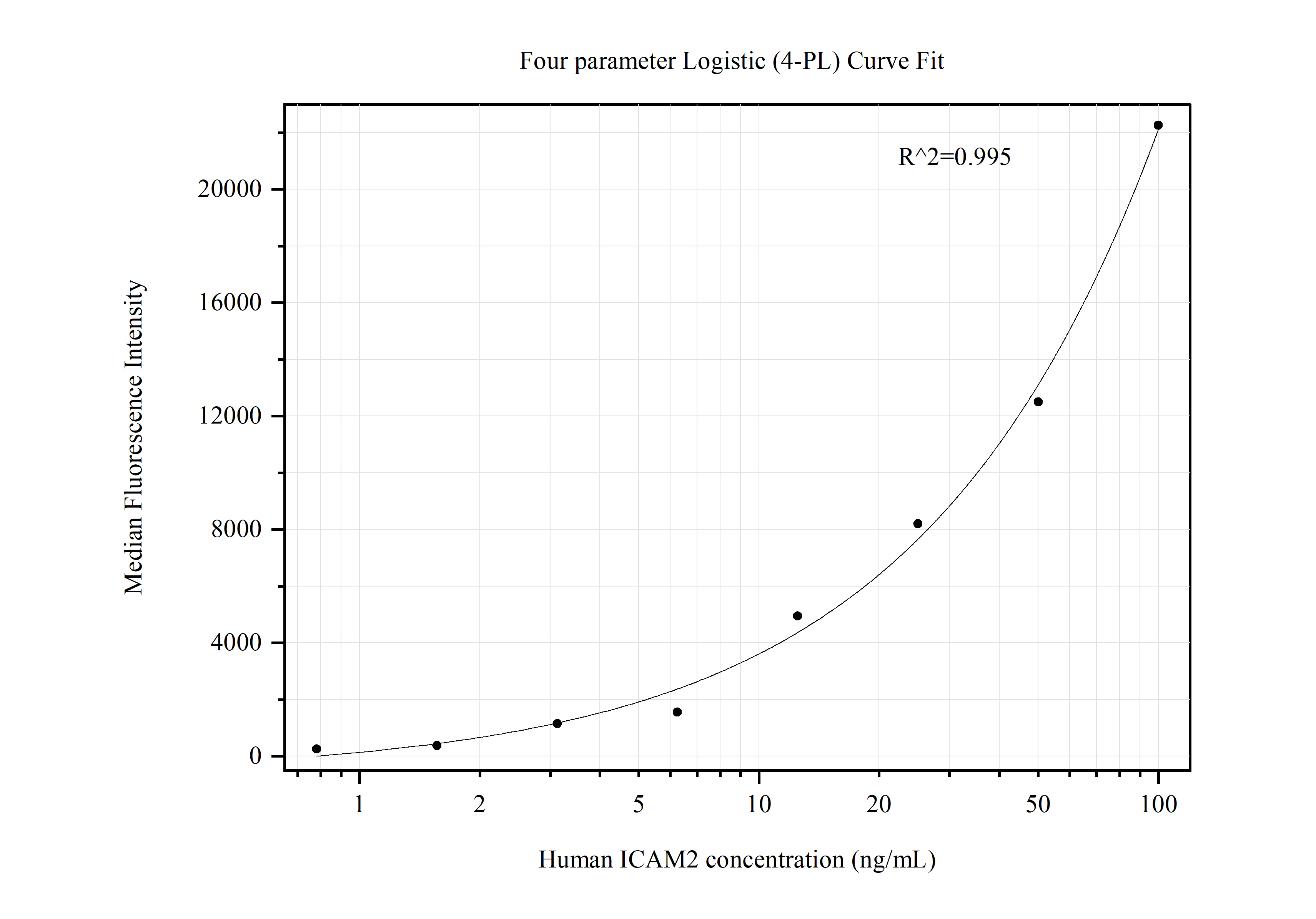 Cytometric bead array standard curve of MP50440-1